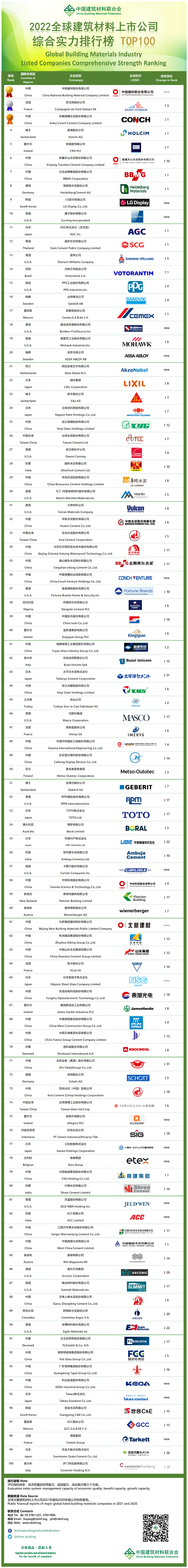 立邦、宣偉、PPG等涂料品牌躋身全球建材上市公司實(shí)力榜！