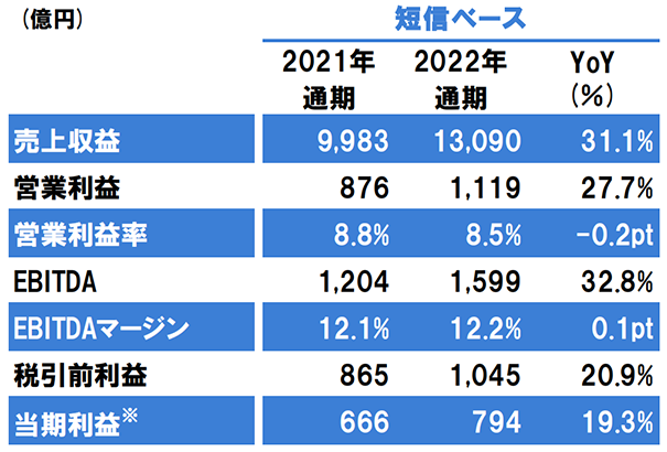 立邦中國去年營收大增19%至231億元，